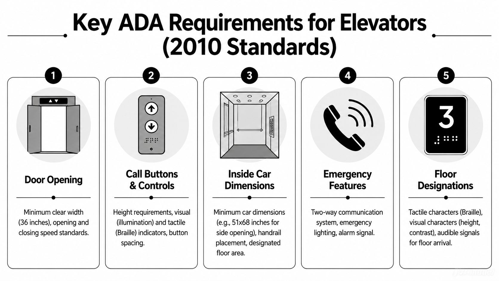 An infographic detailing five key ADA elevator requirements according to 2010 compliance standards.