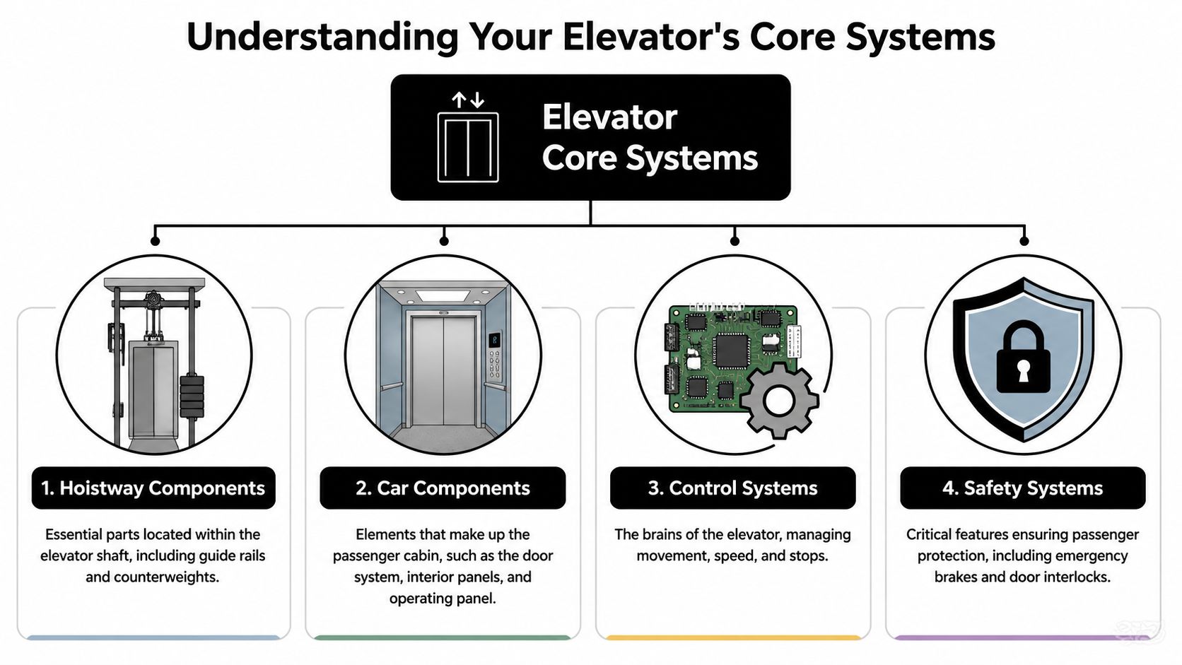An infographic titled Understanding Your Elevator's Core Systems, explaining hoistway, car, control, and safety elevator components.