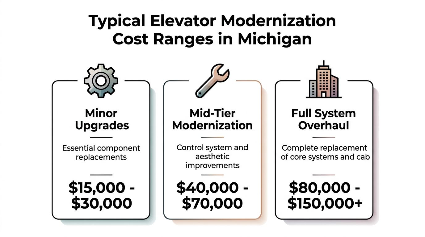 A chart showing typical elevator modernization cost ranges in Michigan for minor, mid-tier, and full system upgrades.