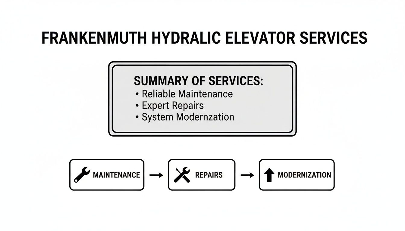 Frankenmuth Hydraulic Elevator Services diagramming reliable maintenance, expert repairs, and system modernization options.