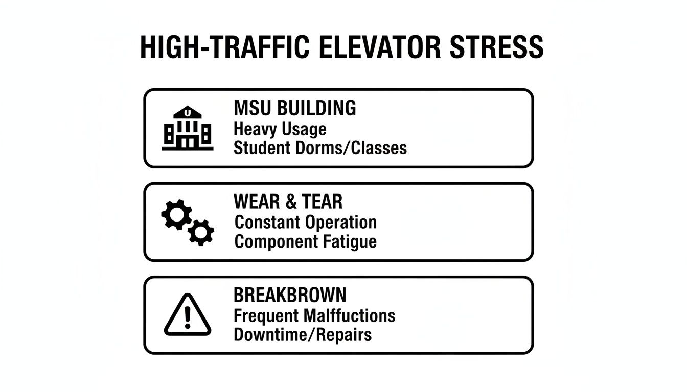 Diagram illustrating high-traffic elevator stress factors: heavy usage in MSU buildings, wear and tear, and frequent breakdowns.