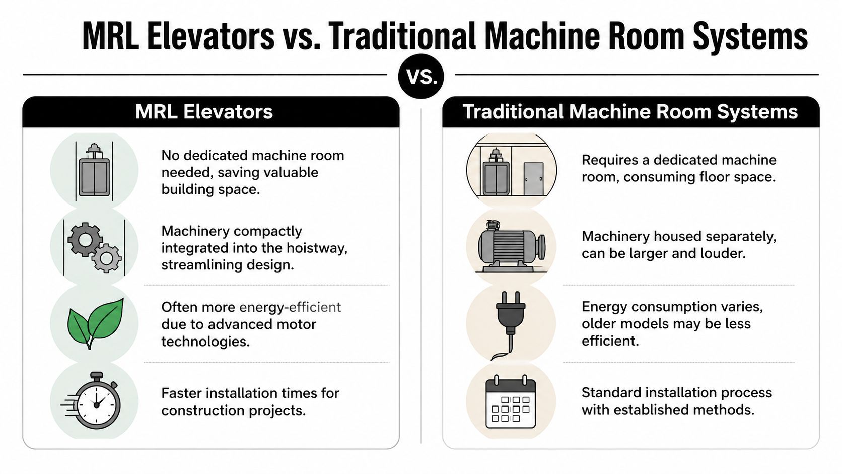 A comparison infographic between MRL machine roomless elevators and traditional machine room elevator systems.