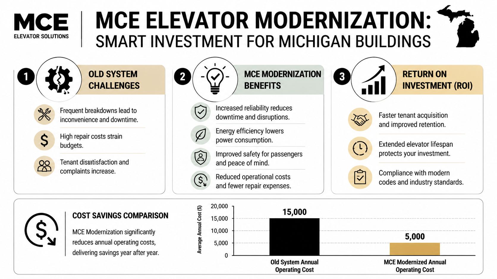 An infographic detailing MCE Elevator Modernization benefits, ROI, and a comparison of annual operating costs.