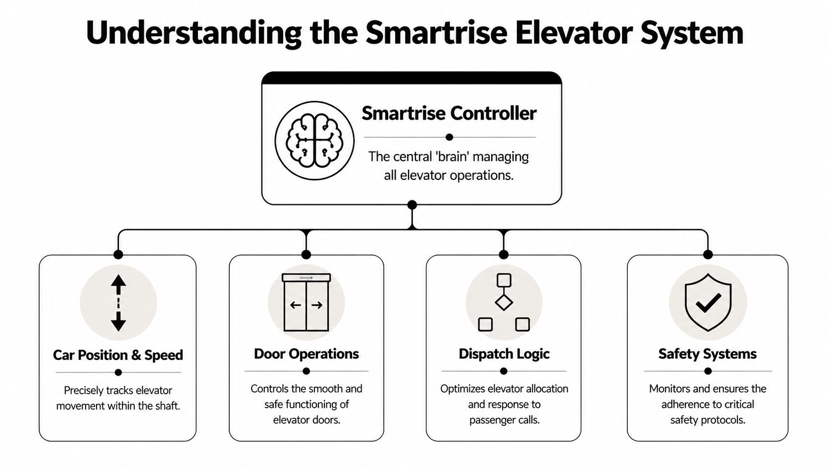 A diagram illustrating the Smartrise elevator system, showing the central controller and its four main operational components.