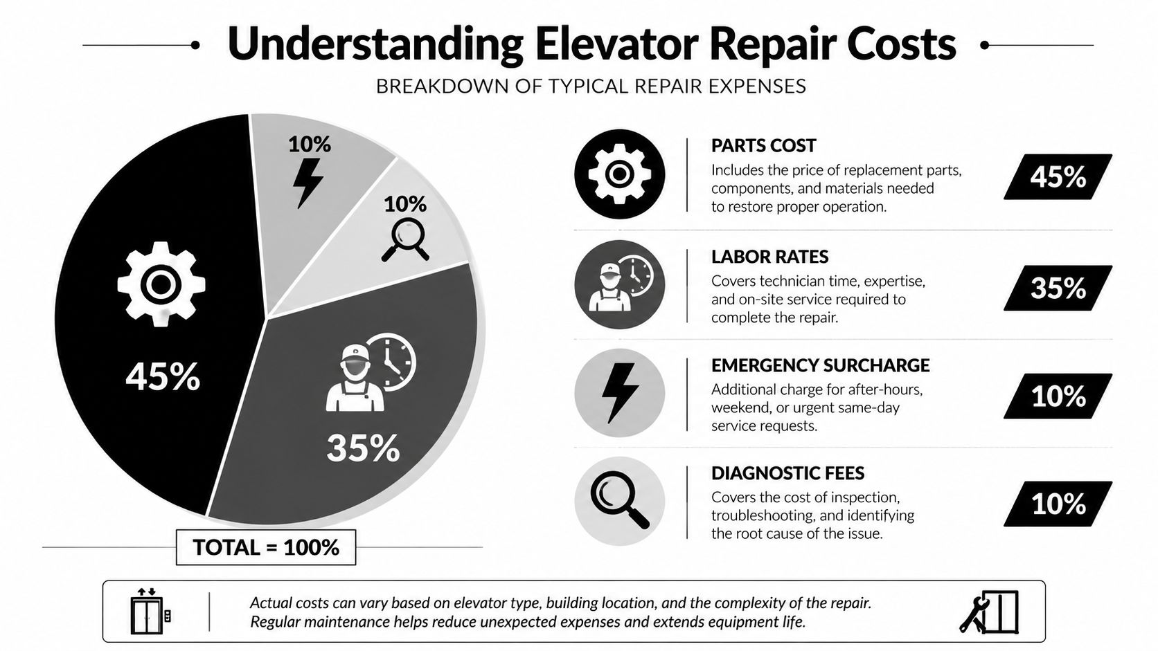 A pie chart infographic breaking down typical elevator repair costs by category including parts, labor, emergency, and diagnostic fees.