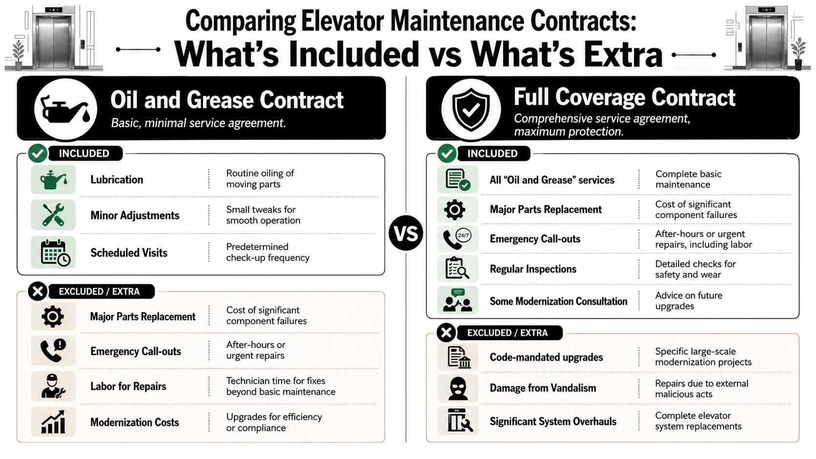 A comparison chart outlining the differences between basic oil and grease elevator maintenance and full coverage contracts.