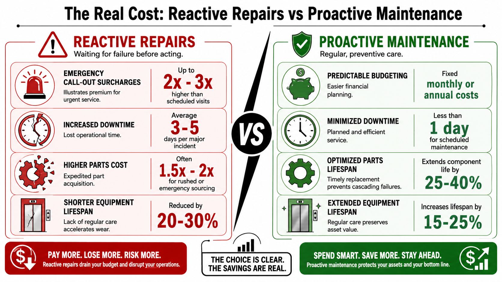 A comparison chart showing the financial and operational benefits of proactive elevator maintenance versus costly reactive repairs.