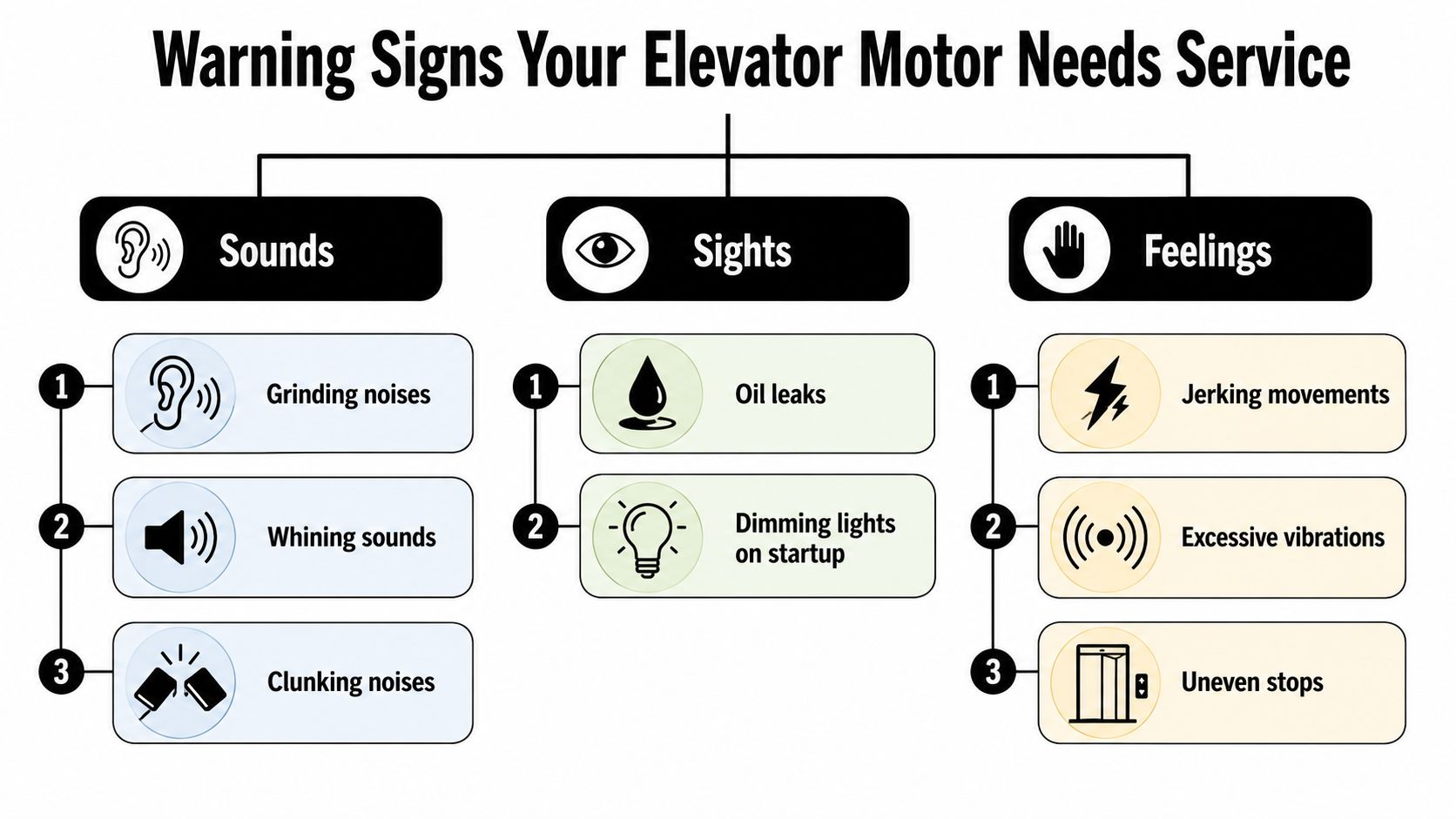 An infographic detailing warning signs of a failing elevator motor categorized by sounds, sights, and physical feelings.