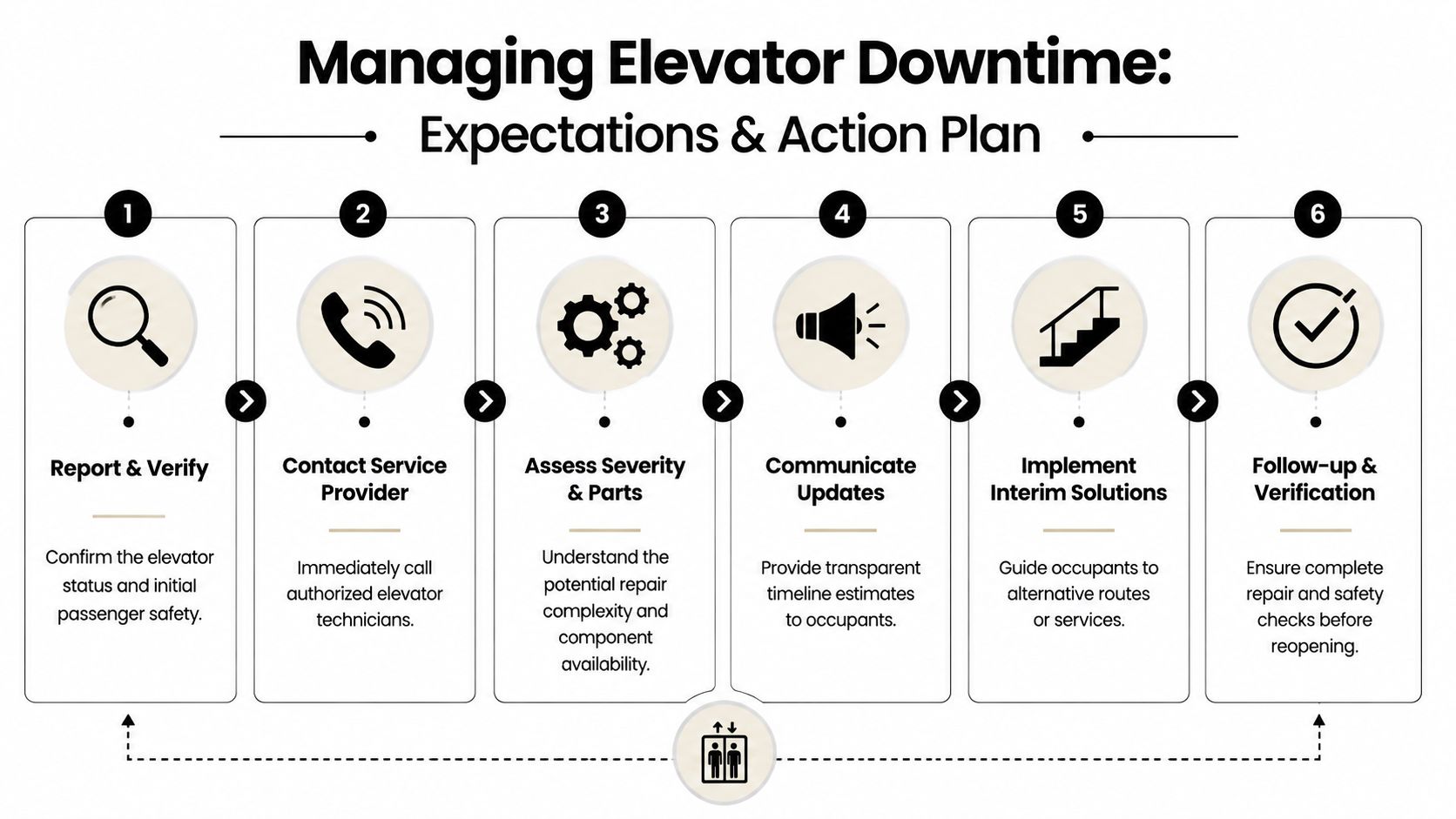 A six-step infographic guide detailing the management process for elevator downtime, including communication and repair procedures.