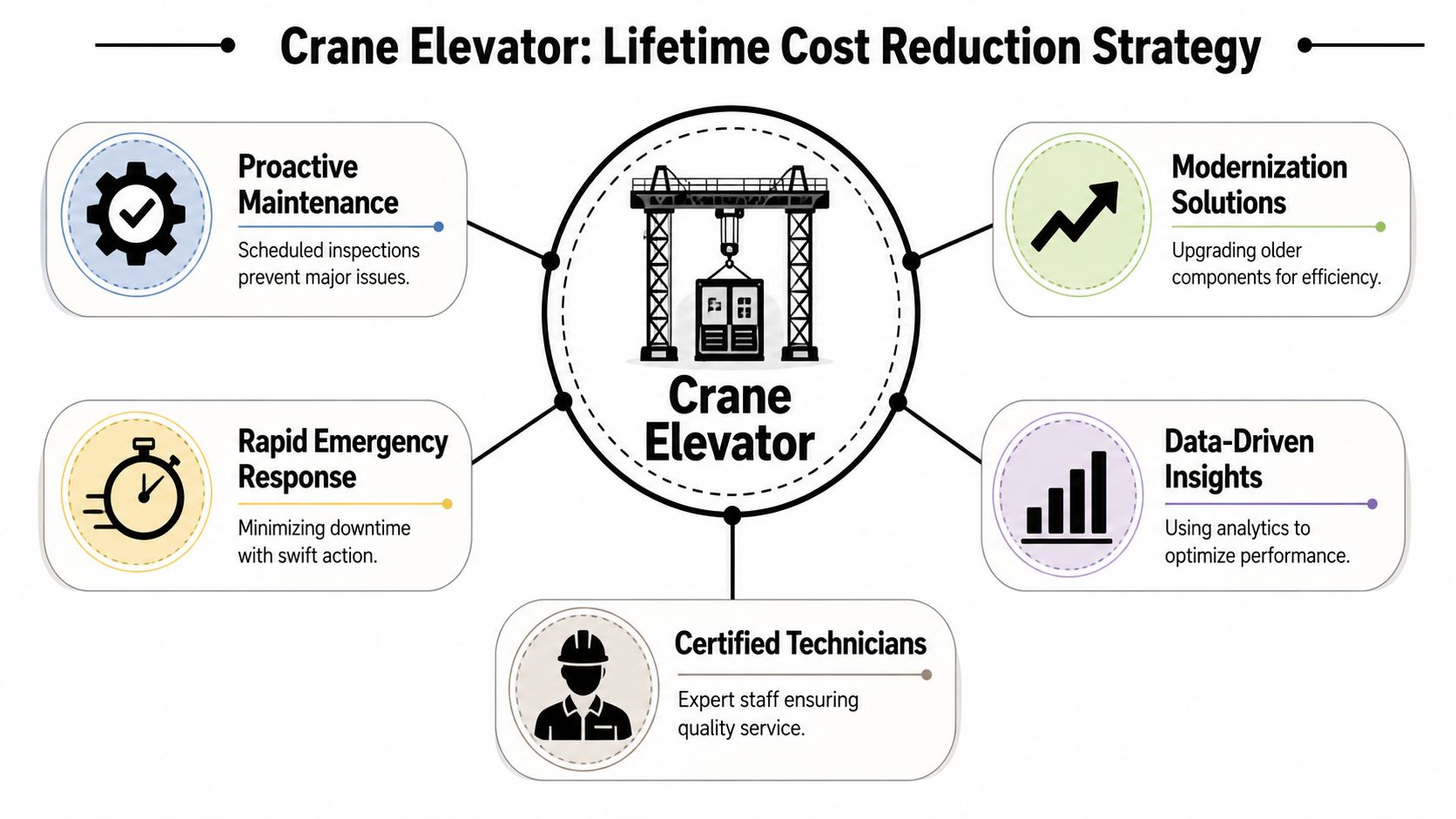 A diagram illustrating a crane elevator lifetime cost reduction strategy featuring maintenance, modernization, and expert services.