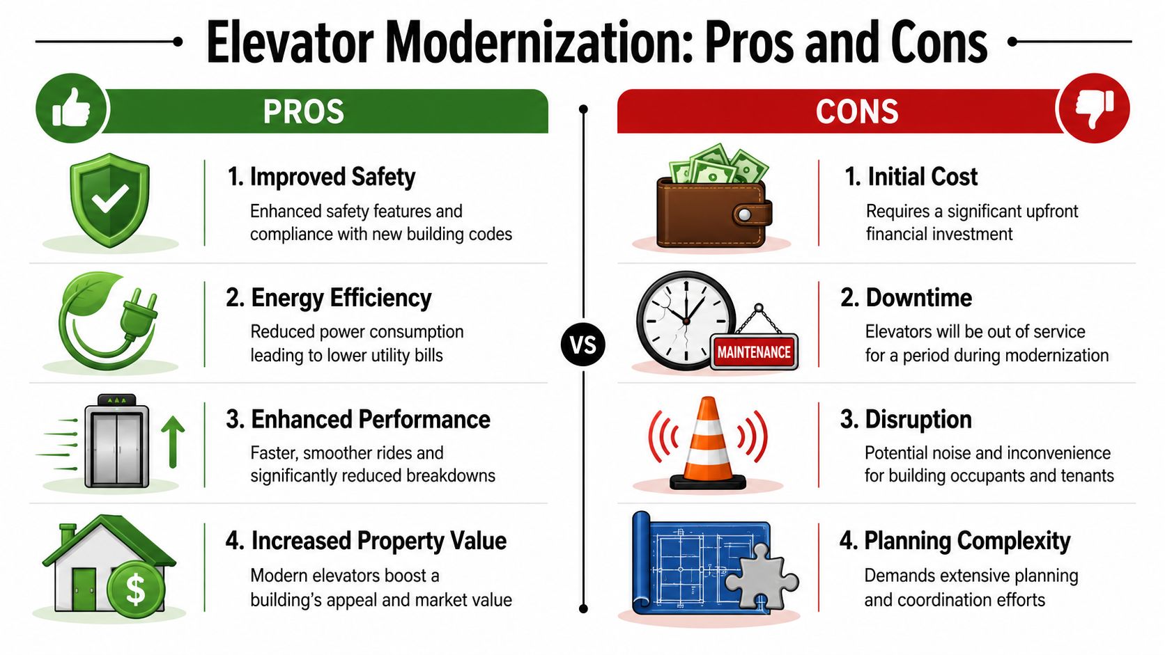 A comparison infographic showing four pros and four cons of elevator modernization for building owners.