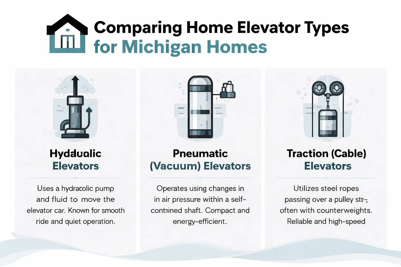 A comparison infographic showing the three main types of home elevators: hydraulic, pneumatic, and traction systems.