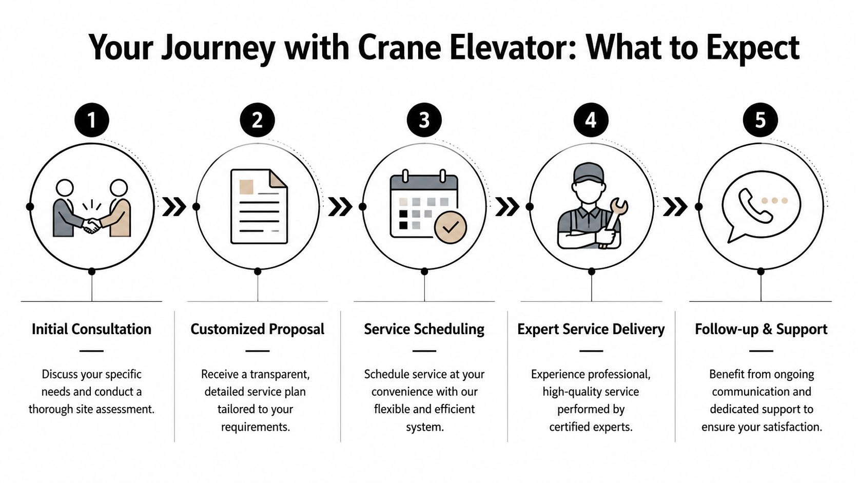 A 5-step process diagram illustrating how Crane Elevator delivers professional elevator services from consultation to support.