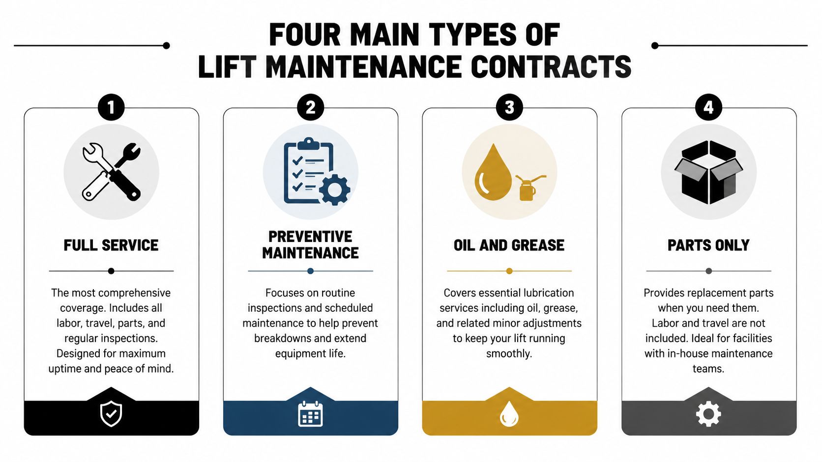 An infographic detailing the four main types of lift maintenance contracts including full service, preventive, oil, and parts.