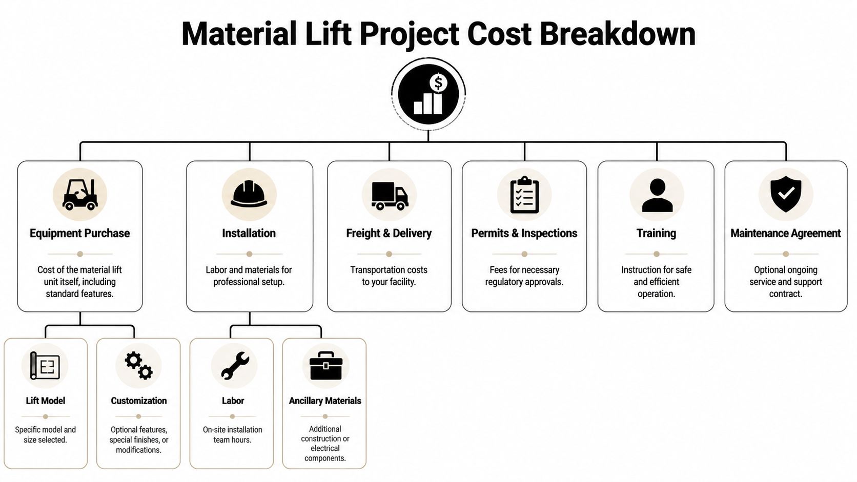 A diagram outlining the various cost factors involved in purchasing and installing a material lift system.