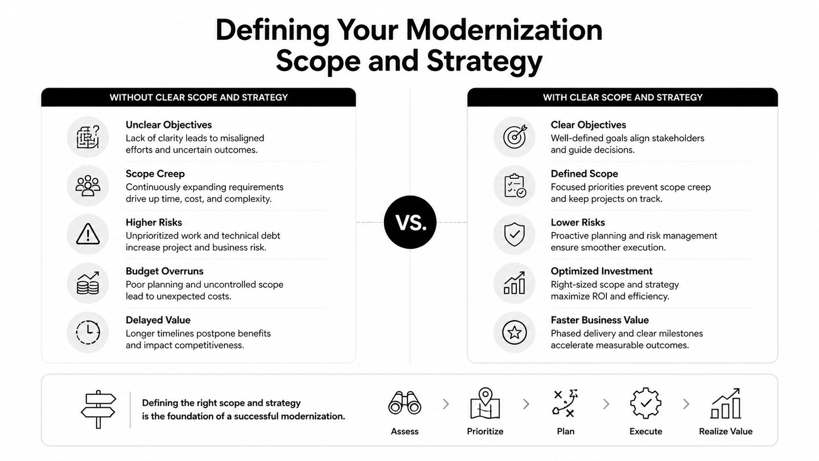 A comparison chart showing the benefits of having a clear modernization strategy versus lacking one.