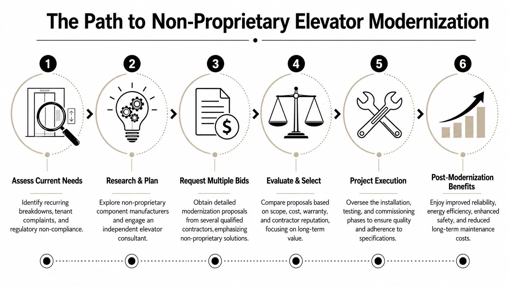 A six-step infographic detailing the process of modernizing an old Otis elevator using non-proprietary components.
