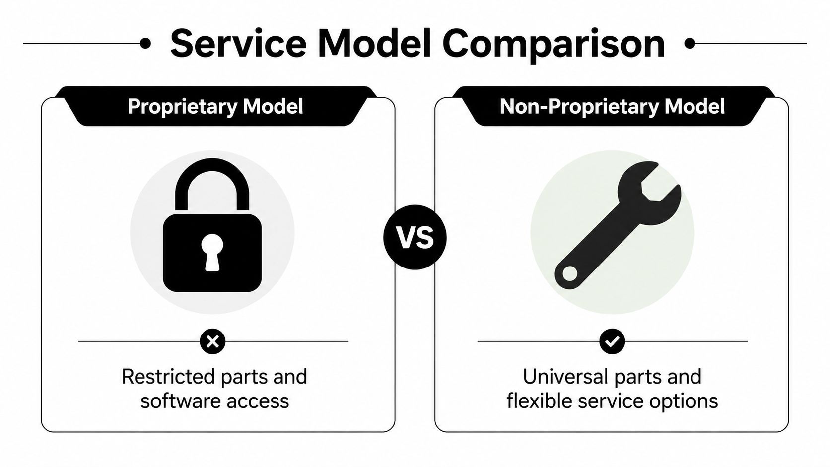A comparison chart showing the differences between proprietary and non-proprietary service models for elevator maintenance.