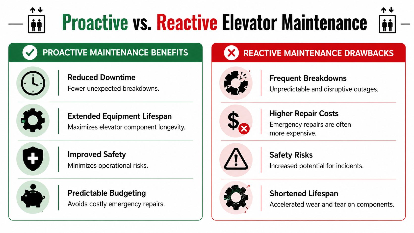 A comparative chart illustrating the benefits of proactive elevator maintenance versus the drawbacks of reactive maintenance.