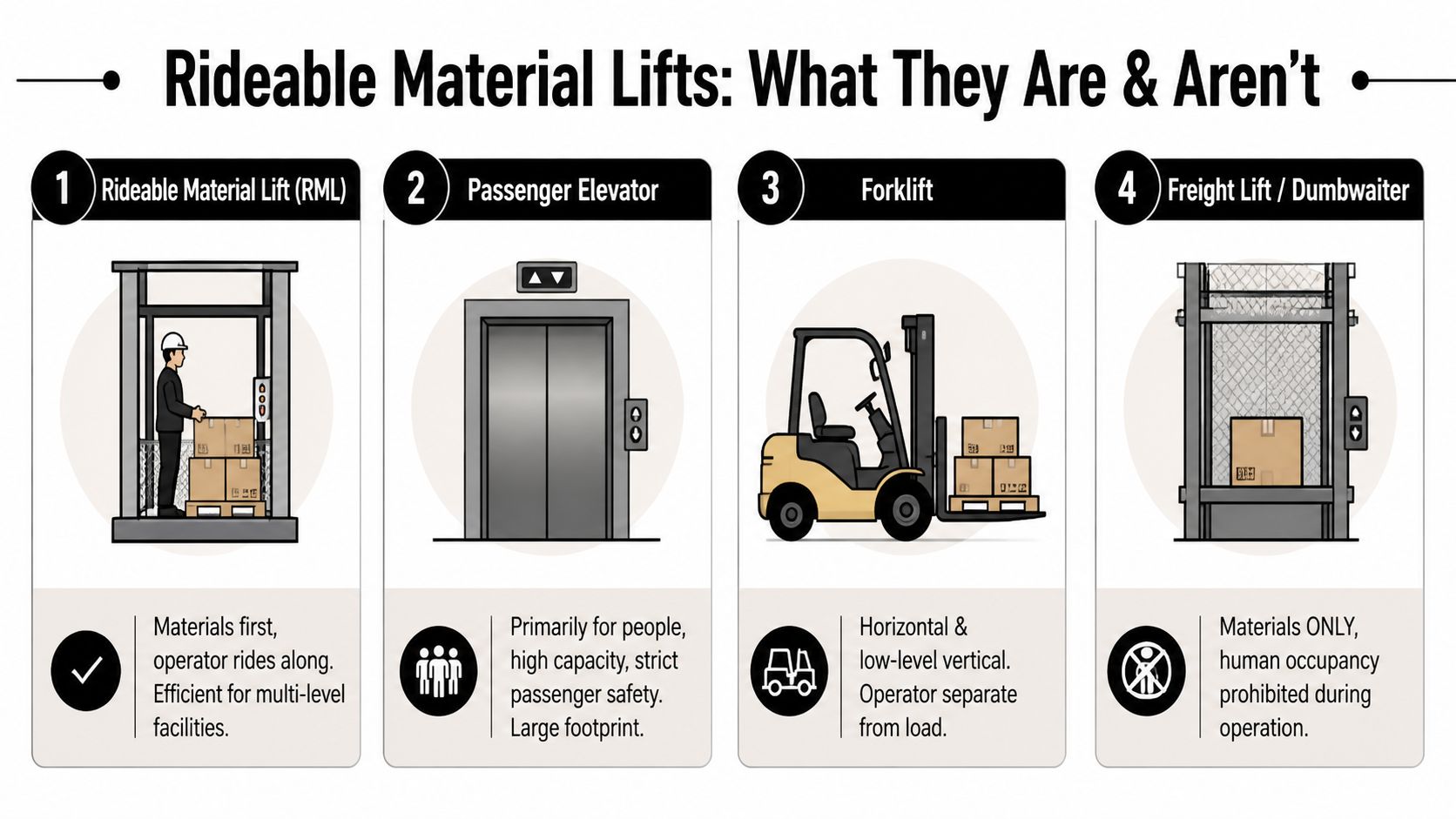 A comparison chart explaining the differences between rideable material lifts, passenger elevators, forklifts, and freight lifts.