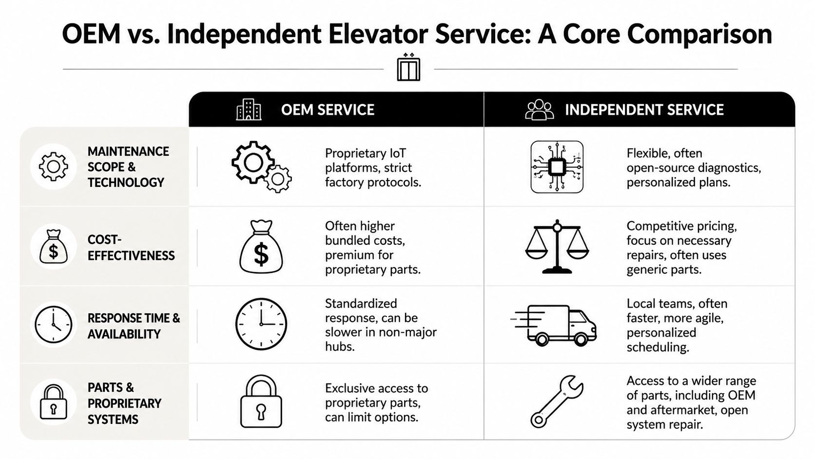 A comparison table outlining the differences between OEM and independent elevator service providers across four key categories.