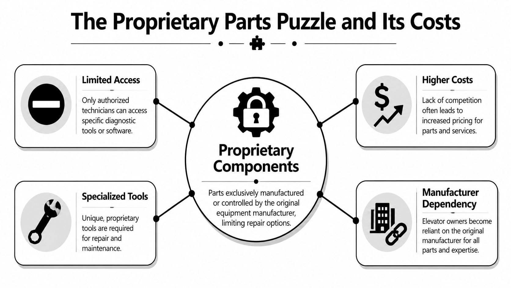 A diagram illustrating the challenges and costs associated with using proprietary components in elevator systems.