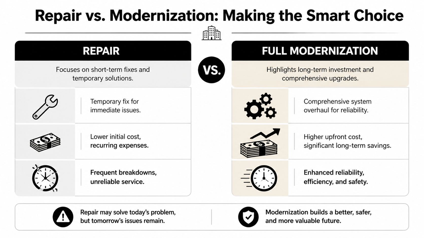 A comparison chart showing the differences between quick repairs and full modernization for building systems.