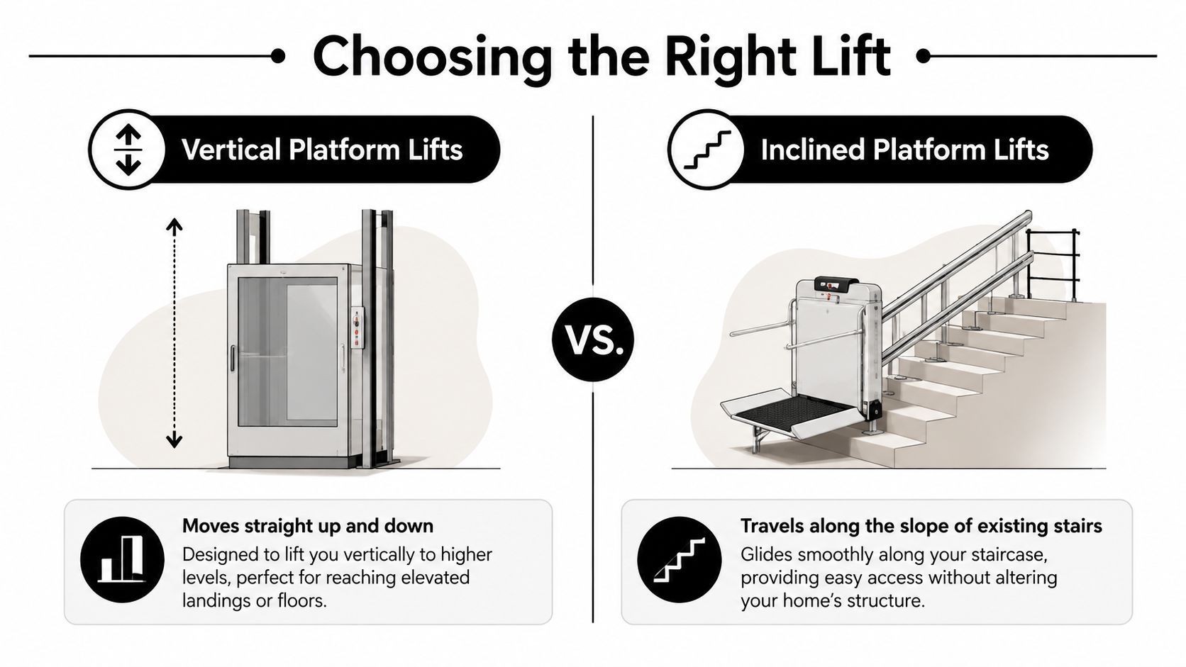 A comparison between vertical platform lifts and inclined platform lifts for home accessibility and mobility.