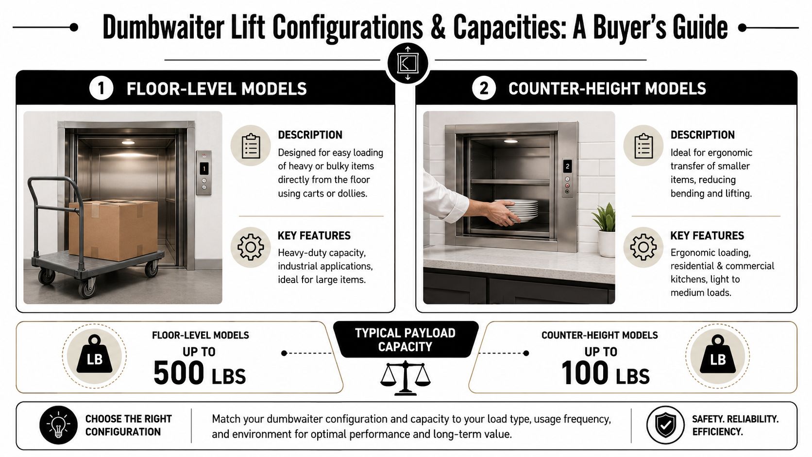 A comparison chart showing floor-level and counter-height dumbwaiter lift configurations, their descriptions, features, and payload capacities.