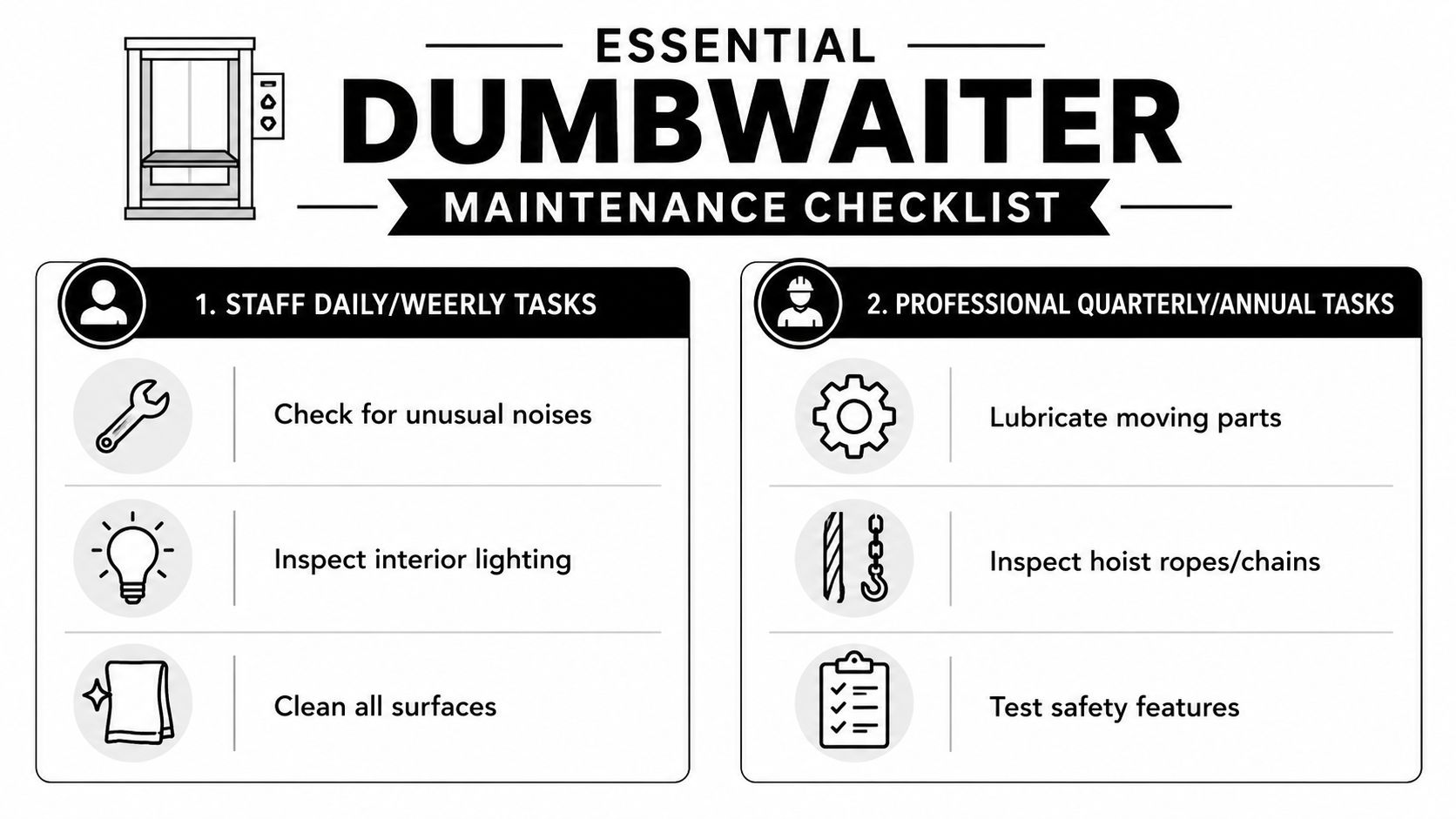 An infographic showing a two-column essential dumbwaiter maintenance checklist for staff and professional technicians.