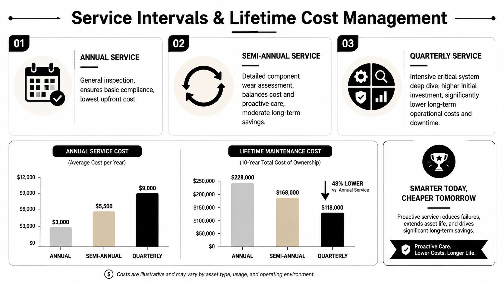 An infographic comparing annual, semi-annual, and quarterly service intervals for lifetime equipment maintenance cost management.