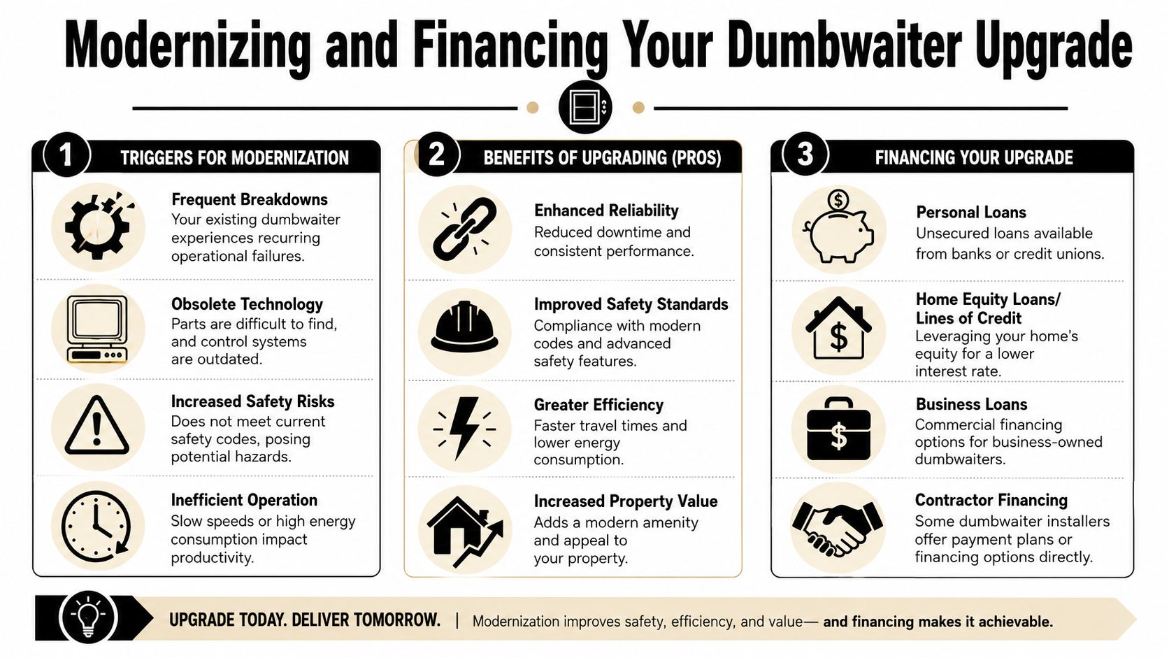 An infographic detailing triggers, benefits, and financing options for modernizing and upgrading a residential or commercial dumbwaiter system.