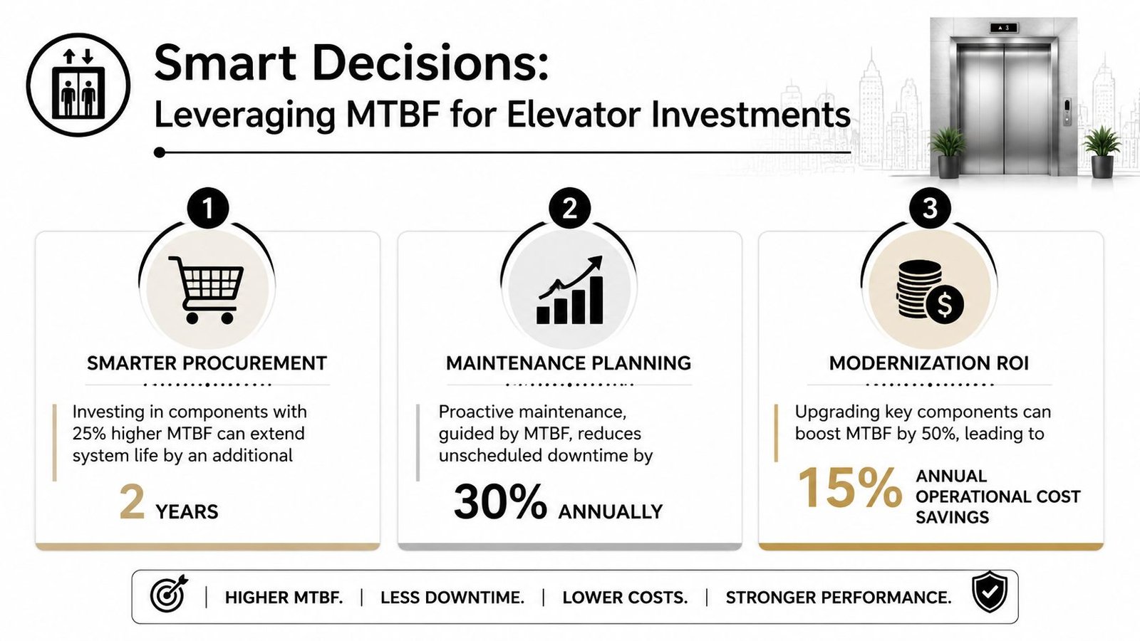 An infographic titled Smart Decisions: Leveraging MTBF for Elevator Investments showing three key benefits of MTBF data.