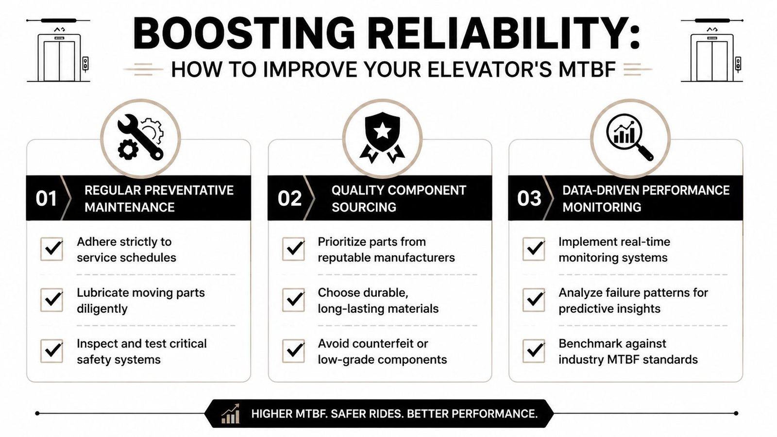 An infographic detailing three key strategies to improve elevator Mean Time Between Failures and overall system reliability.