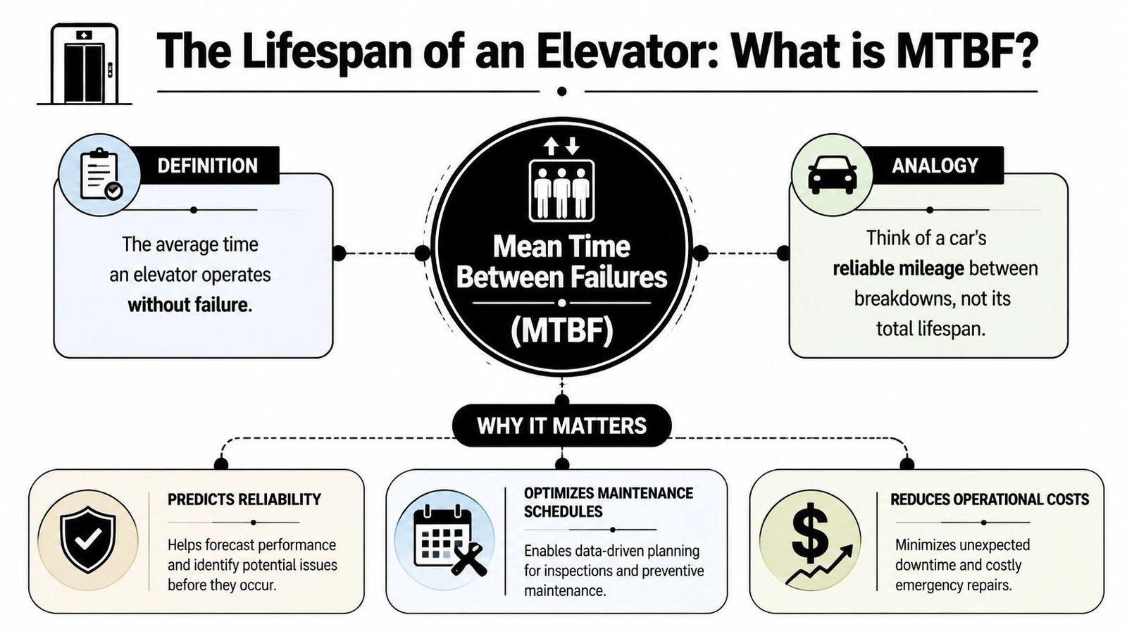An infographic explaining Mean Time Between Failures for elevators and why tracking this metric is important.
