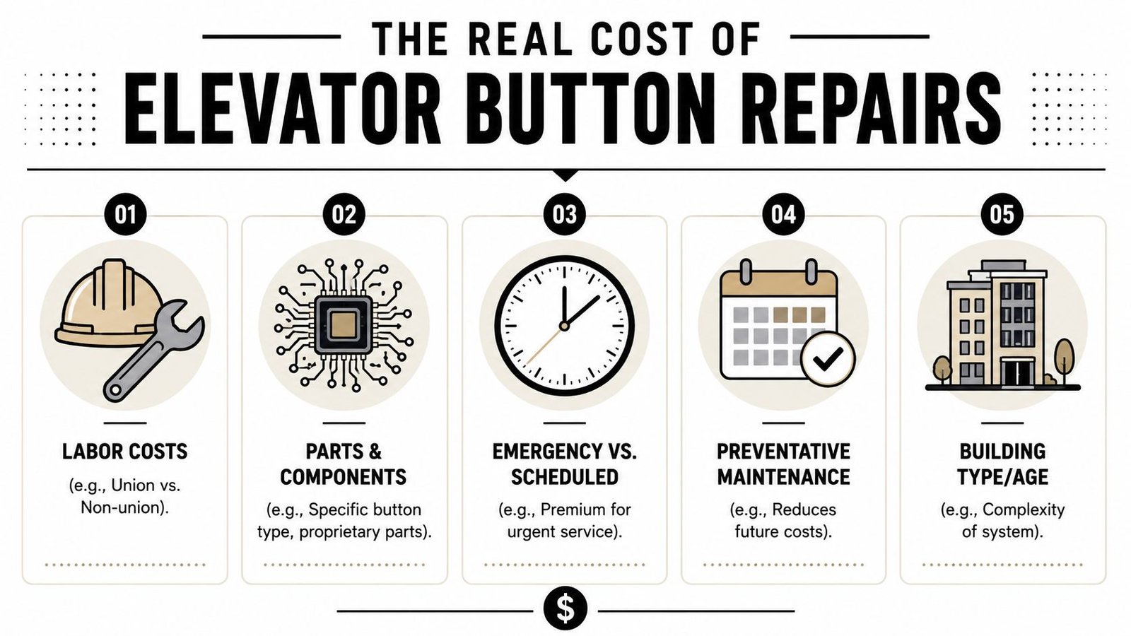 An infographic detailing the five key factors that influence the total cost of repairing elevator buttons.
