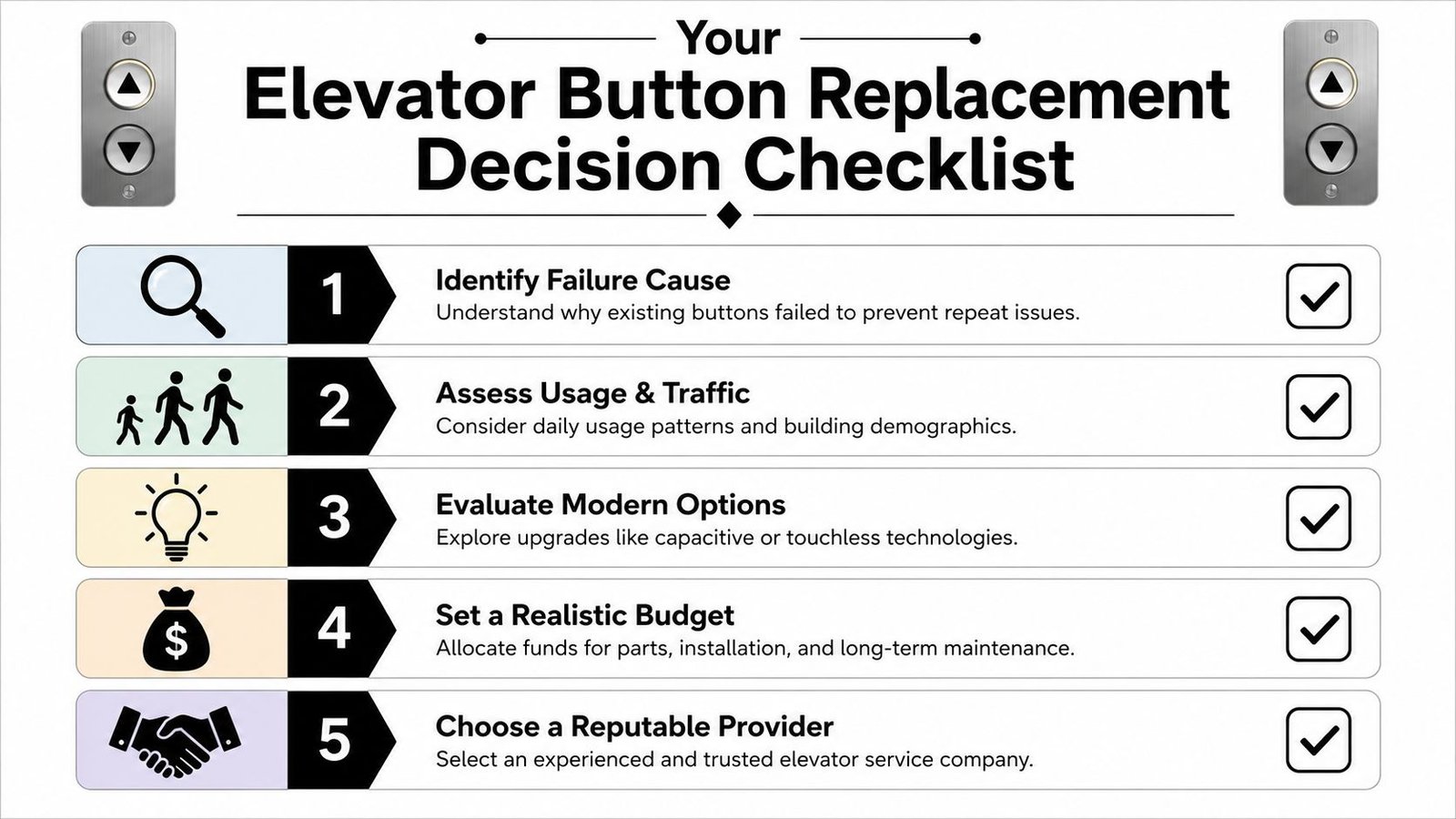 A checklist infographic titled Your Elevator Button Replacement Decision Checklist with five numbered steps for building managers.
