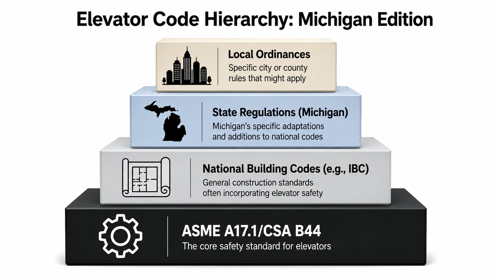 A pyramid diagram showing the hierarchy of elevator codes in Michigan, from ASME standards to local ordinances.
