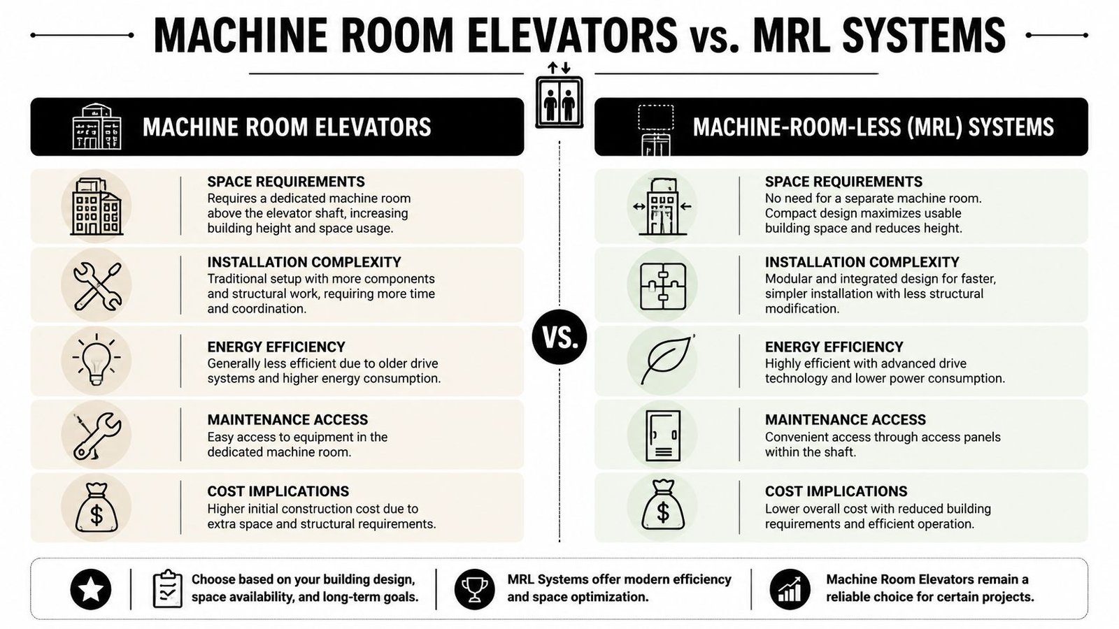 A comparison chart highlighting the key differences between traditional machine room elevators and machine-room-less (MRL) elevator systems.