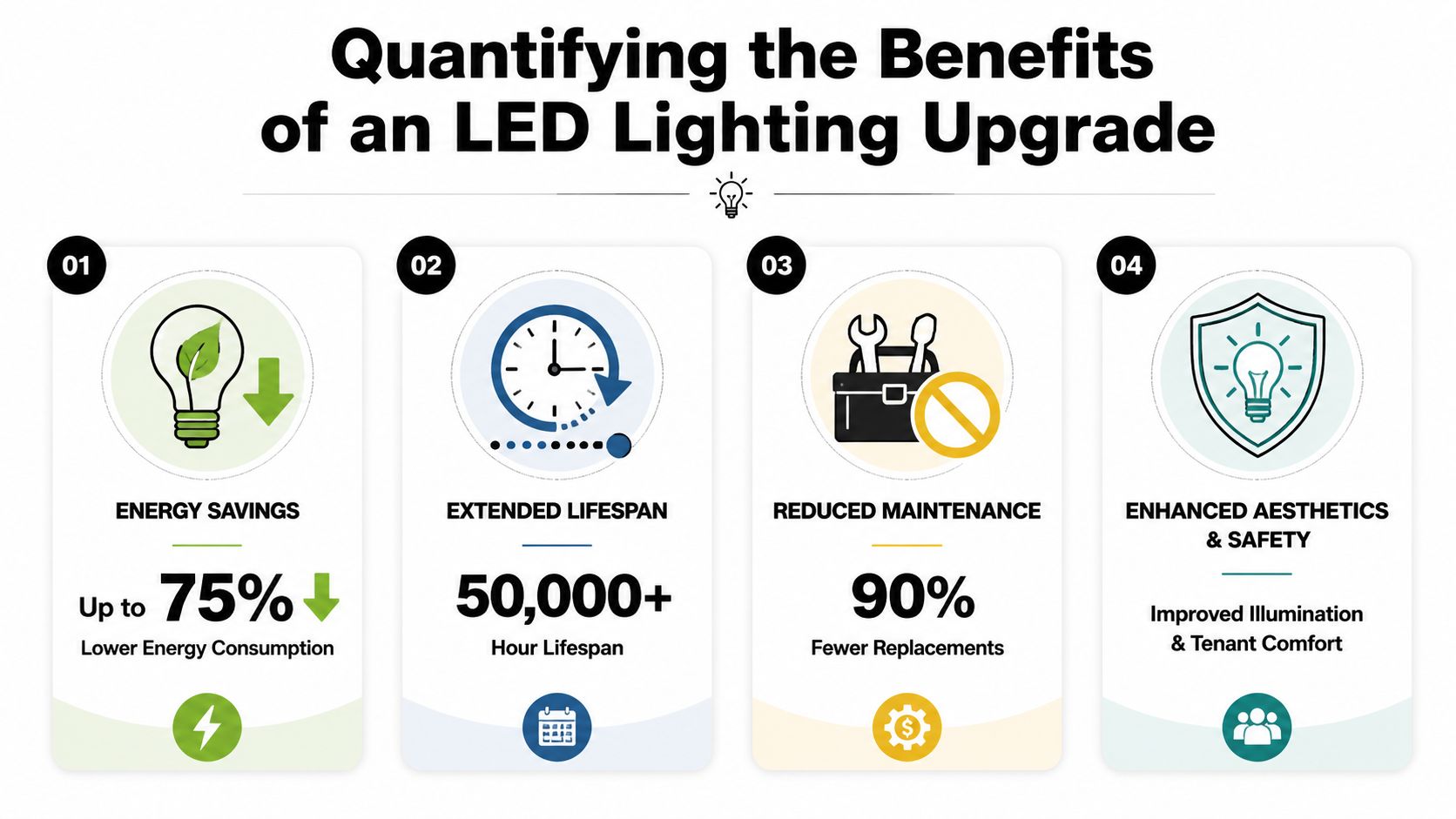 An infographic detailing four main benefits of upgrading to LED lighting including energy savings, lifespan, maintenance, and aesthetics.