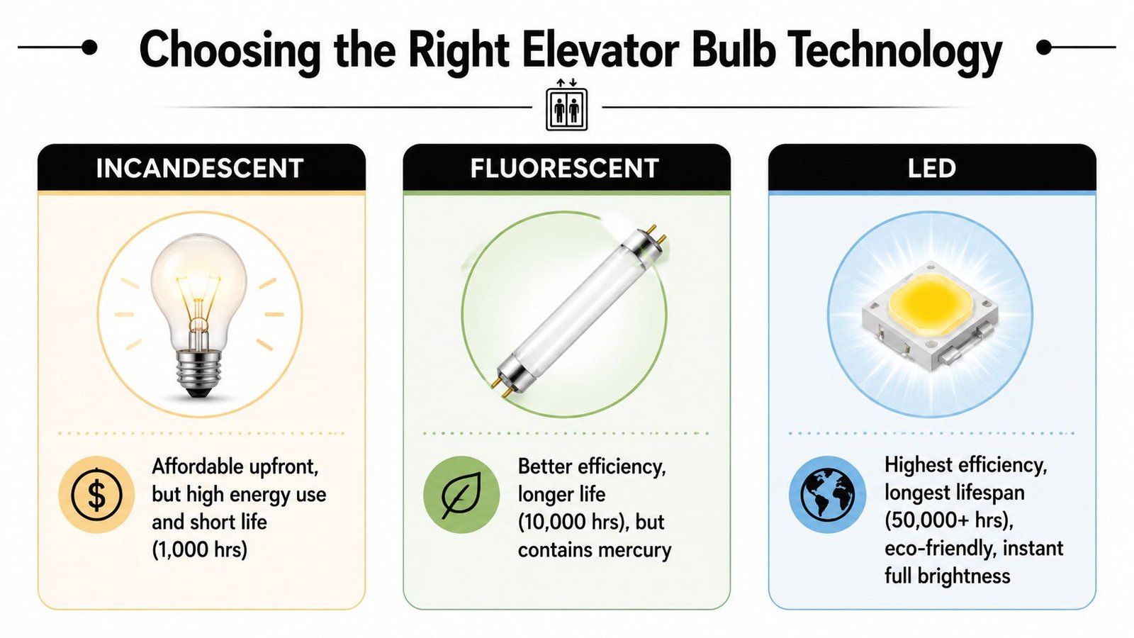 A comparison chart of elevator light bulb technologies including incandescent, fluorescent, and LED options with their characteristics.