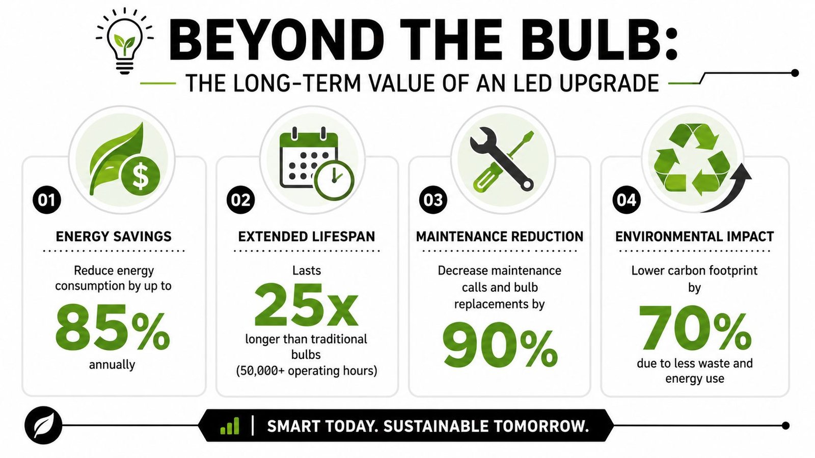 An infographic highlighting the energy, lifespan, maintenance, and environmental benefits of upgrading to LED light bulbs.