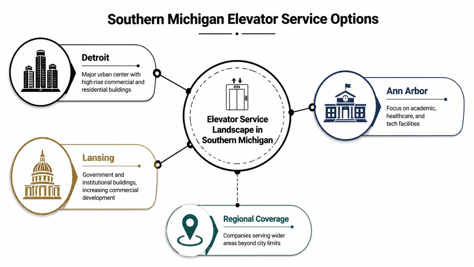 A diagram illustrating the elevator service landscape across different cities and regions in Southern Michigan.