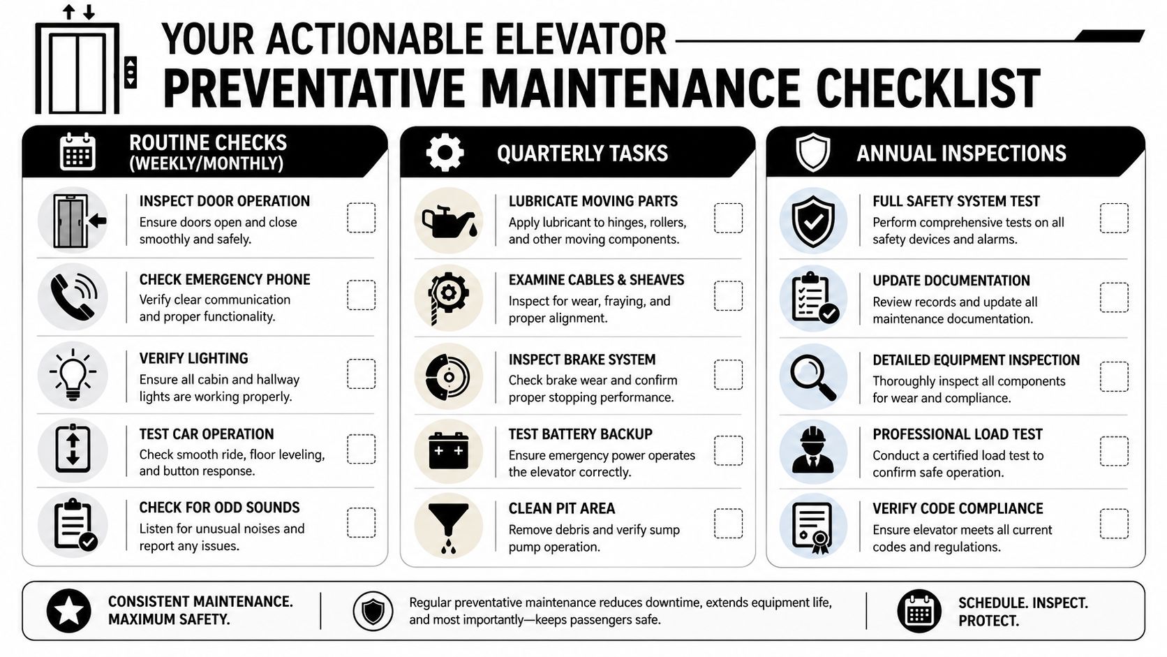 A comprehensive elevator preventative maintenance checklist outlining routine, quarterly, and annual safety inspection tasks for facility managers.