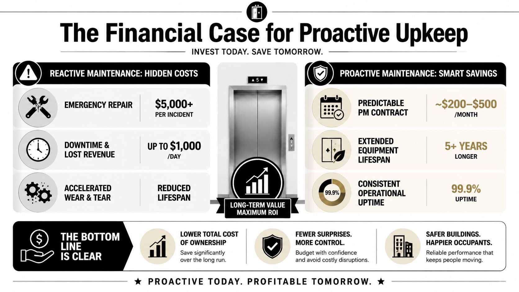 An infographic comparing the financial benefits of proactive elevator maintenance versus the hidden costs of reactive repairs.