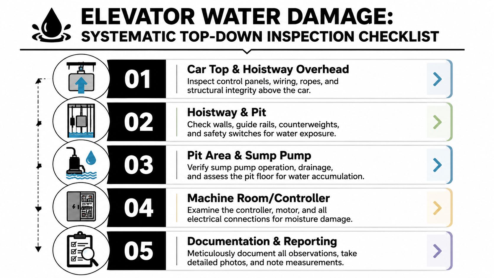 A systematic five-step inspection checklist for evaluating elevator water damage from the top down to reporting.