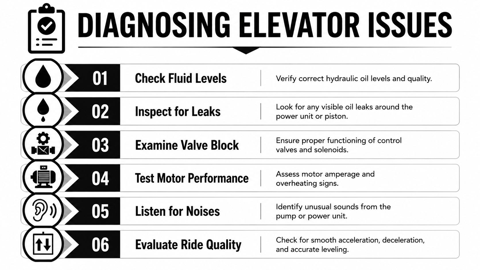A checklist infographic titled Diagnosing Elevator Issues detailing six maintenance steps for hydraulic systems.