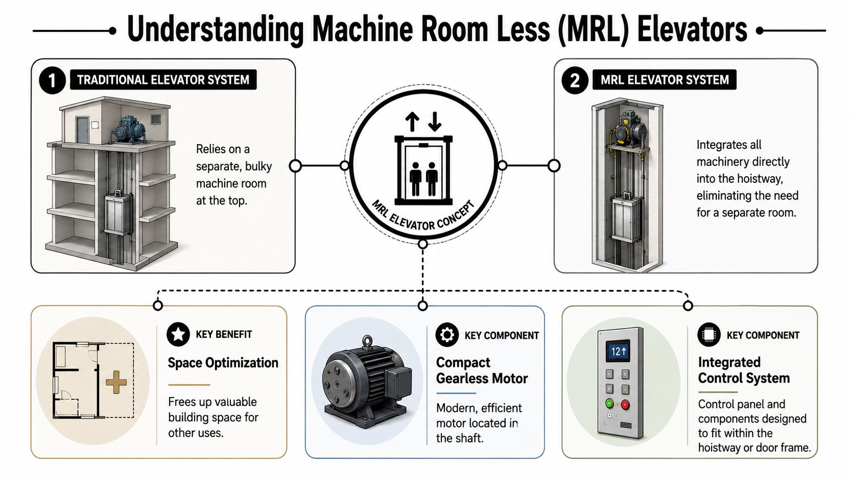An infographic comparing traditional elevators with machine room less elevators, highlighting key benefits and technological components.