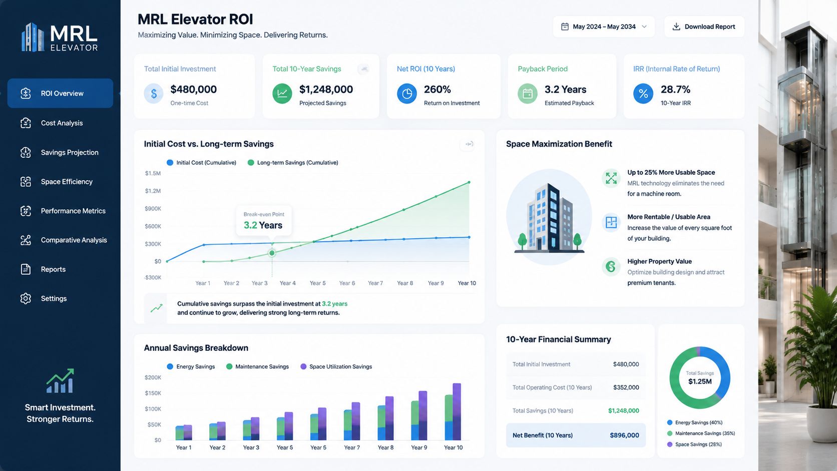 A digital dashboard showing the 10-year return on investment and financial analysis for a machine room less elevator.