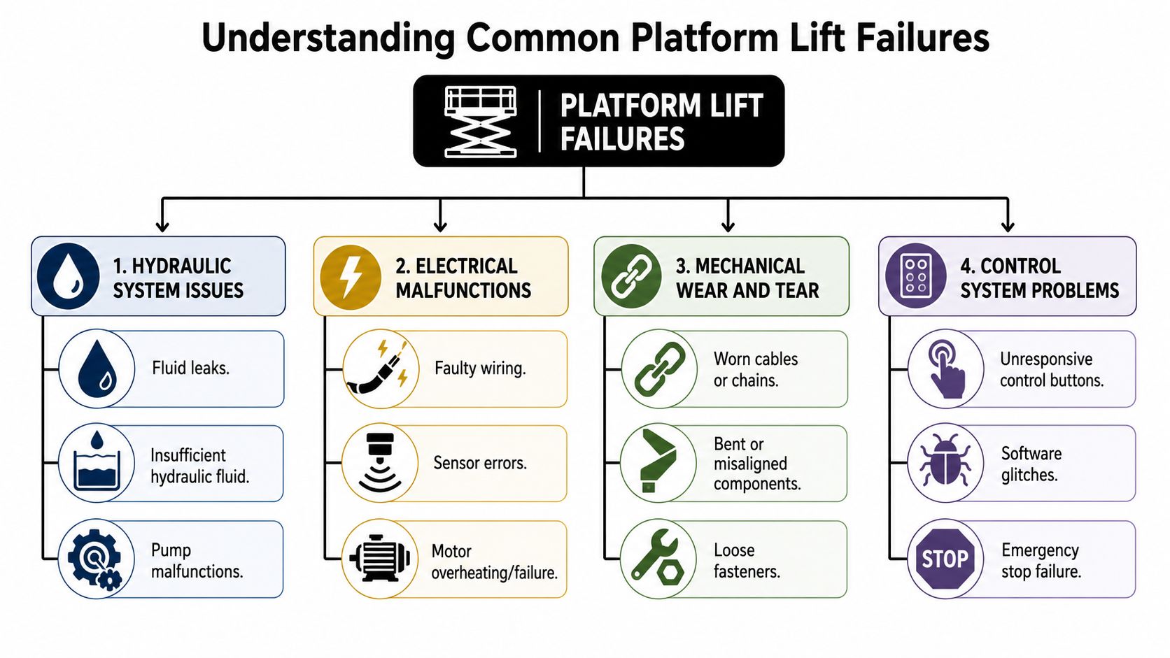 A diagram illustrating common platform lift failures, categorized into hydraulic, electrical, mechanical, and control system issues.